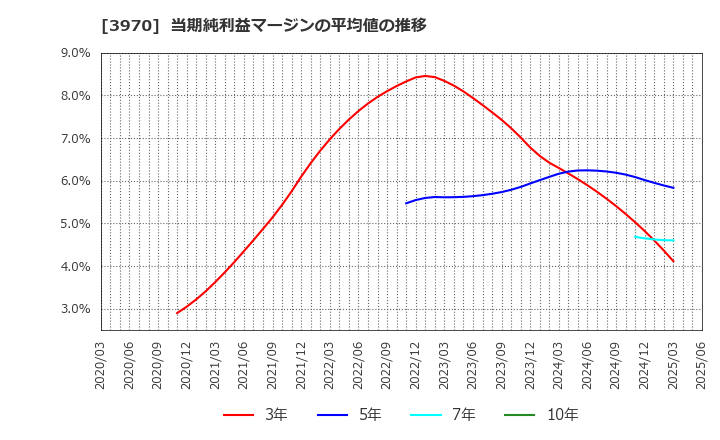 3970 (株)イノベーション: 当期純利益マージンの平均値の推移