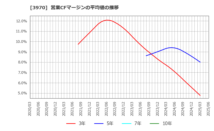 3970 (株)イノベーション: 営業CFマージンの平均値の推移
