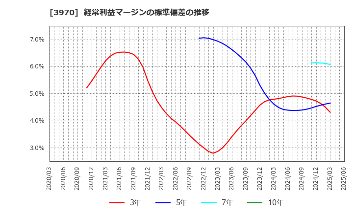 3970 (株)イノベーション: 経常利益マージンの標準偏差の推移