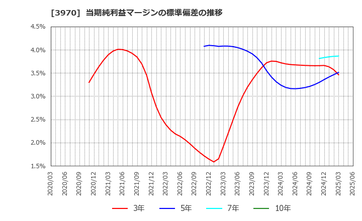 3970 (株)イノベーション: 当期純利益マージンの標準偏差の推移