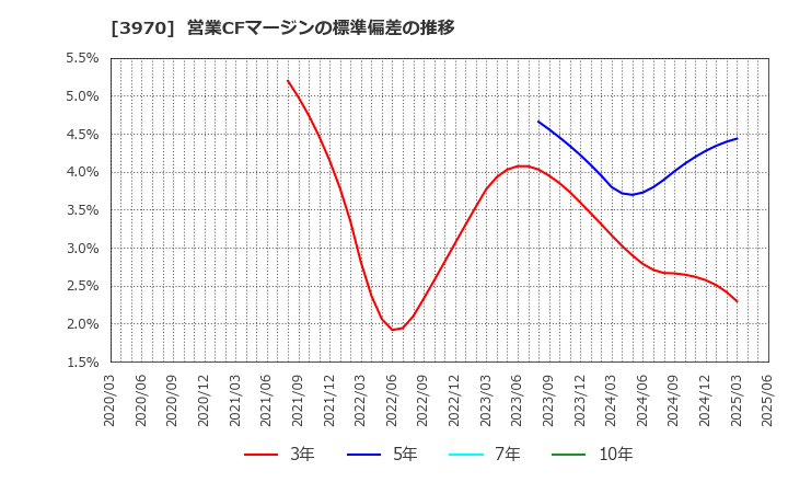 3970 (株)イノベーション: 営業CFマージンの標準偏差の推移