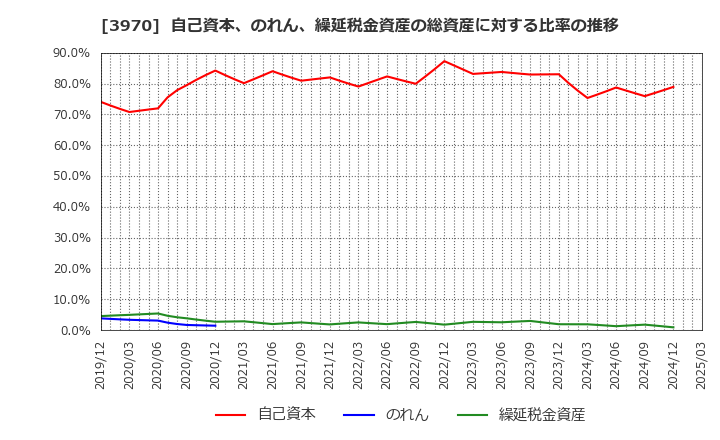3970 (株)イノベーション: 自己資本、のれん、繰延税金資産の総資産に対する比率の推移
