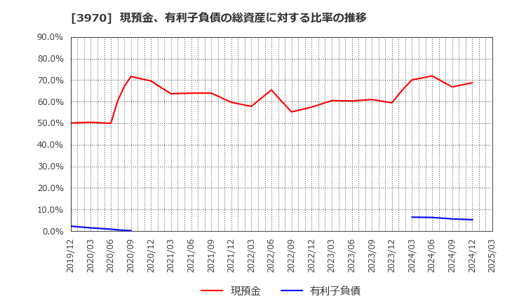 3970 (株)イノベーション: 現預金、有利子負債の総資産に対する比率の推移