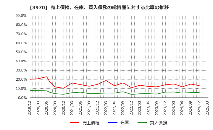 3970 (株)イノベーション: 売上債権、在庫、買入債務の総資産に対する比率の推移