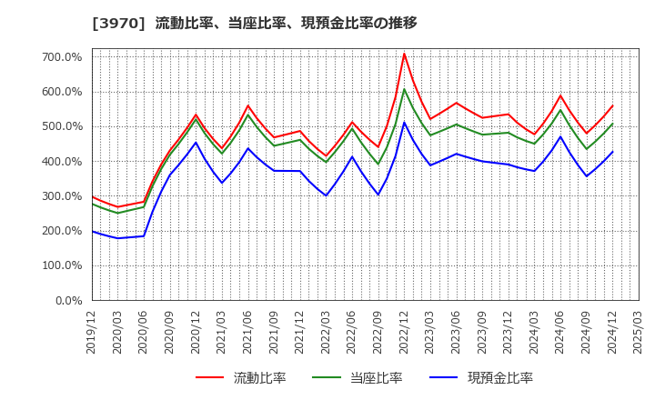 3970 (株)イノベーション: 流動比率、当座比率、現預金比率の推移