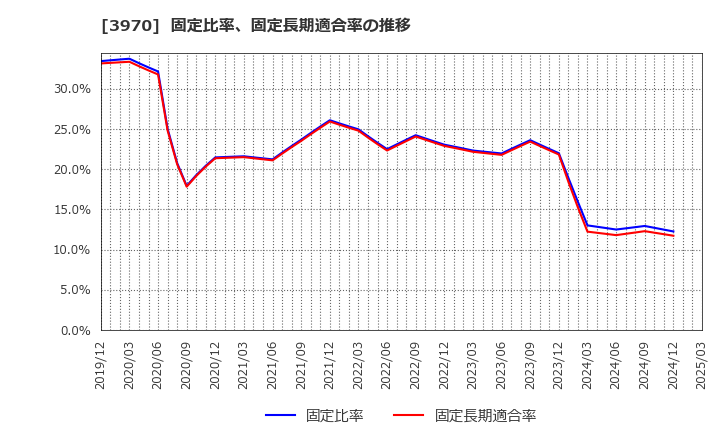 3970 (株)イノベーション: 固定比率、固定長期適合率の推移