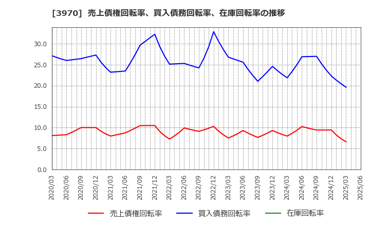 3970 (株)イノベーション: 売上債権回転率、買入債務回転率、在庫回転率の推移