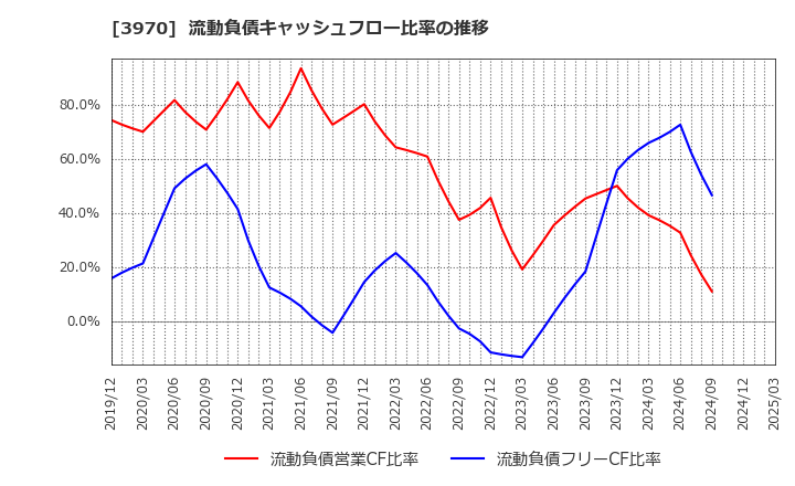 3970 (株)イノベーション: 流動負債キャッシュフロー比率の推移