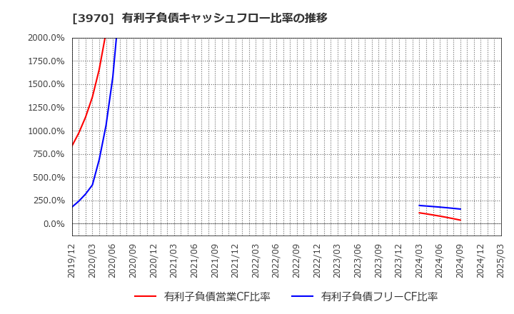 3970 (株)イノベーション: 有利子負債キャッシュフロー比率の推移
