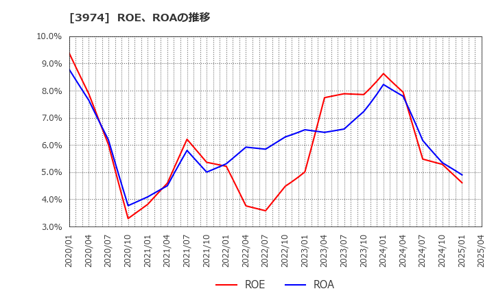 3974 ＳＣＡＴ(株): ROE、ROAの推移