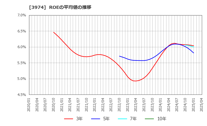 3974 ＳＣＡＴ(株): ROEの平均値の推移