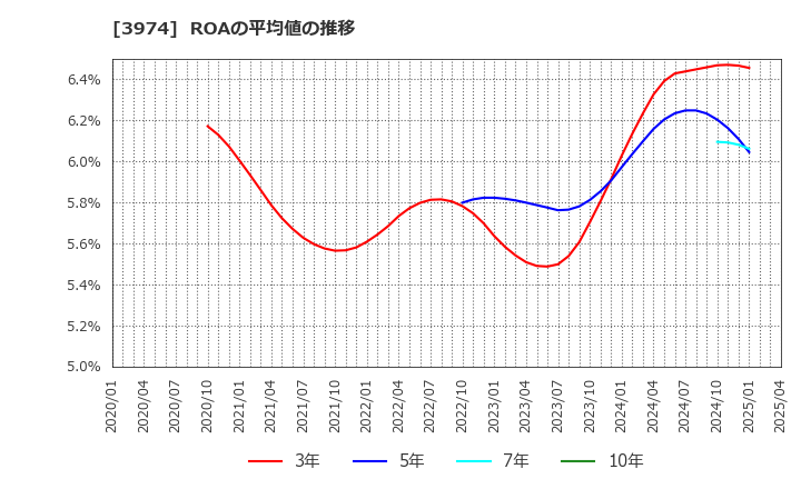 3974 ＳＣＡＴ(株): ROAの平均値の推移
