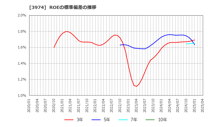 3974 ＳＣＡＴ(株): ROEの標準偏差の推移