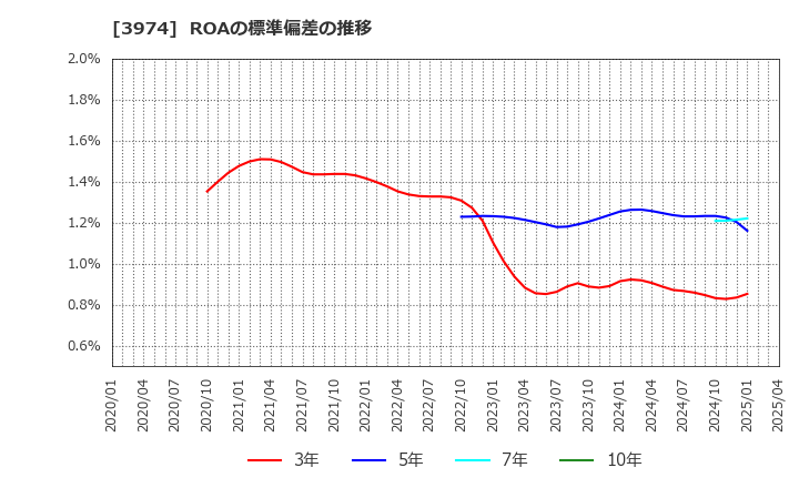 3974 ＳＣＡＴ(株): ROAの標準偏差の推移