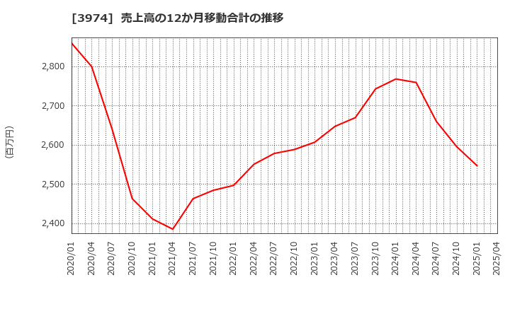 3974 ＳＣＡＴ(株): 売上高の12か月移動合計の推移