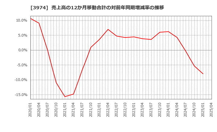 3974 ＳＣＡＴ(株): 売上高の12か月移動合計の対前年同期増減率の推移