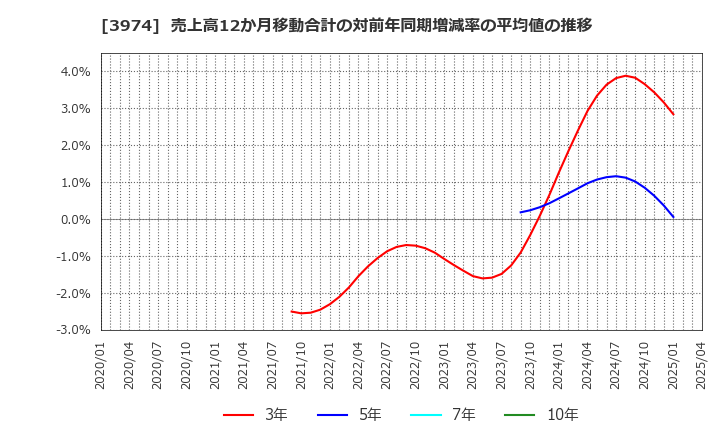3974 ＳＣＡＴ(株): 売上高12か月移動合計の対前年同期増減率の平均値の推移