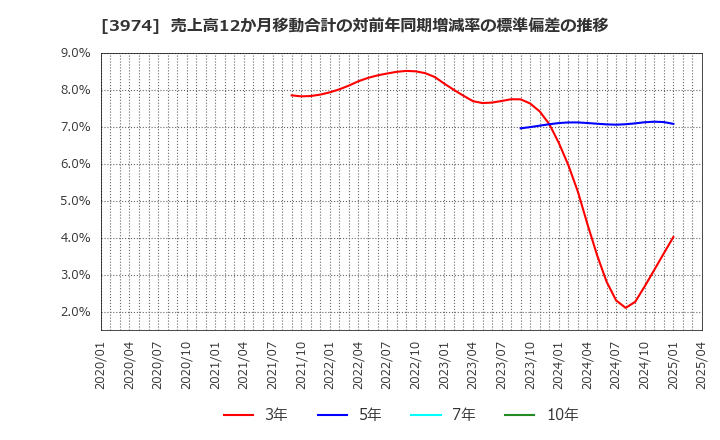 3974 ＳＣＡＴ(株): 売上高12か月移動合計の対前年同期増減率の標準偏差の推移