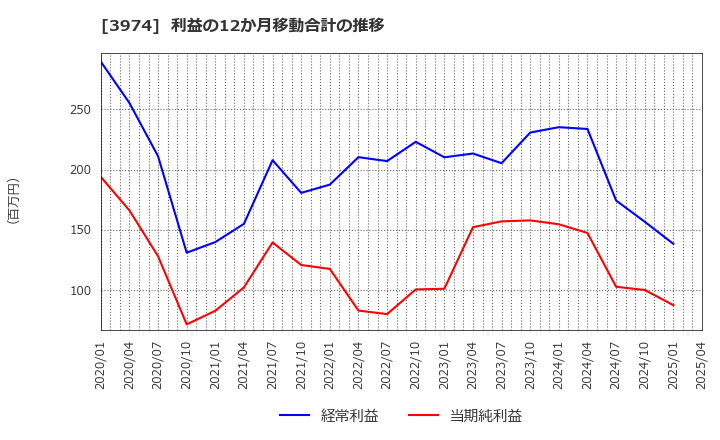 3974 ＳＣＡＴ(株): 利益の12か月移動合計の推移