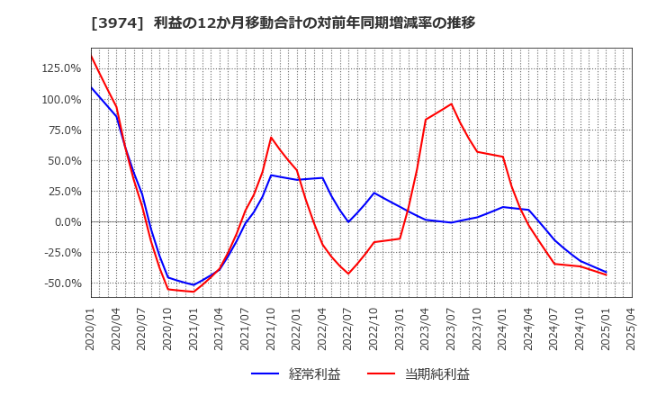 3974 ＳＣＡＴ(株): 利益の12か月移動合計の対前年同期増減率の推移