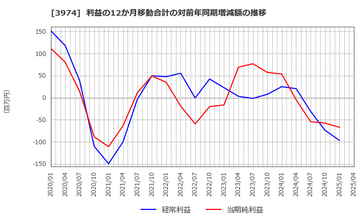 3974 ＳＣＡＴ(株): 利益の12か月移動合計の対前年同期増減額の推移