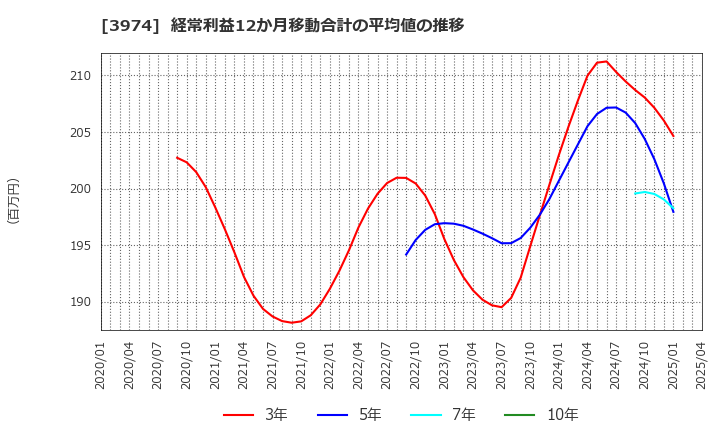 3974 ＳＣＡＴ(株): 経常利益12か月移動合計の平均値の推移
