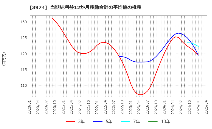3974 ＳＣＡＴ(株): 当期純利益12か月移動合計の平均値の推移