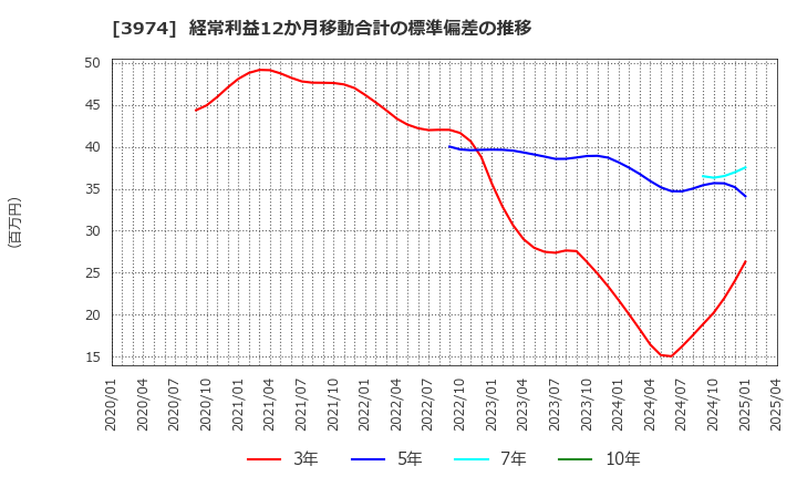 3974 ＳＣＡＴ(株): 経常利益12か月移動合計の標準偏差の推移
