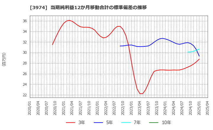 3974 ＳＣＡＴ(株): 当期純利益12か月移動合計の標準偏差の推移