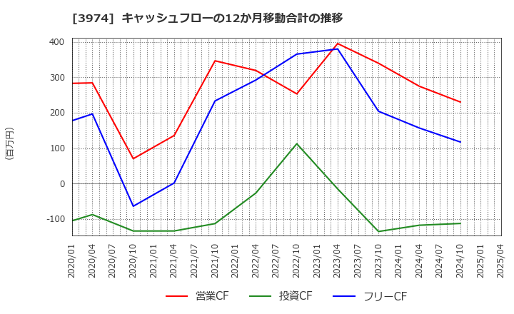 3974 ＳＣＡＴ(株): キャッシュフローの12か月移動合計の推移