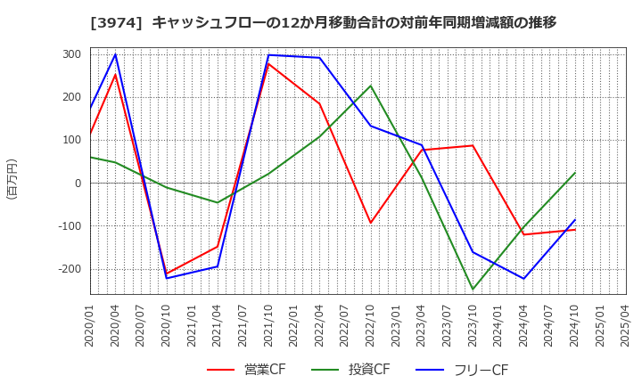 3974 ＳＣＡＴ(株): キャッシュフローの12か月移動合計の対前年同期増減額の推移