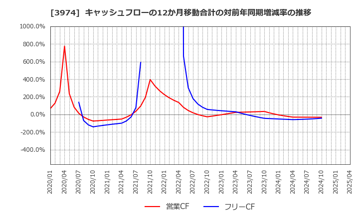 3974 ＳＣＡＴ(株): キャッシュフローの12か月移動合計の対前年同期増減率の推移