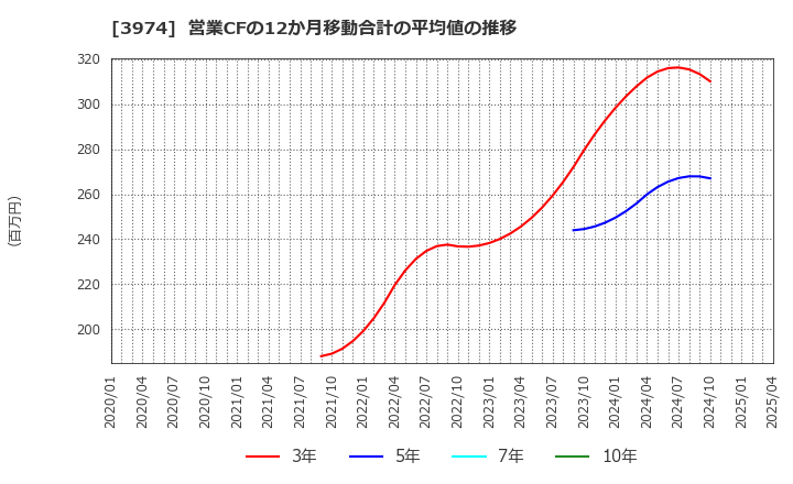 3974 ＳＣＡＴ(株): 営業CFの12か月移動合計の平均値の推移