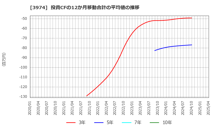3974 ＳＣＡＴ(株): 投資CFの12か月移動合計の平均値の推移