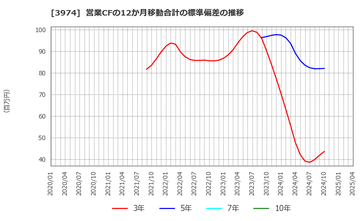 3974 ＳＣＡＴ(株): 営業CFの12か月移動合計の標準偏差の推移