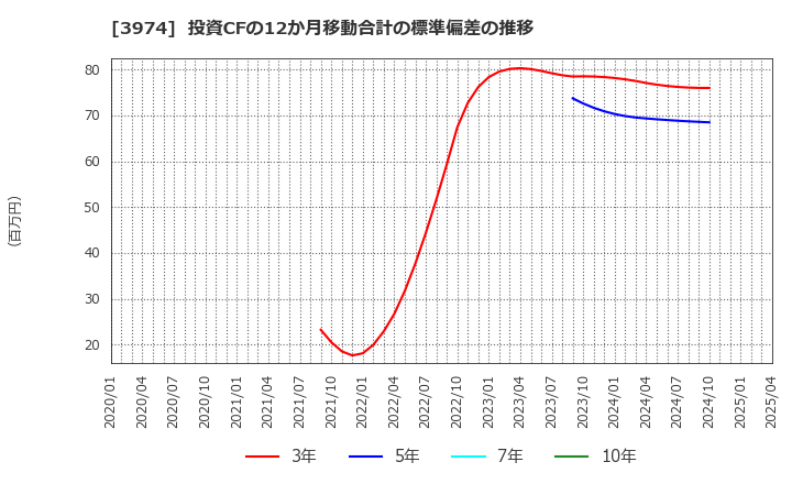3974 ＳＣＡＴ(株): 投資CFの12か月移動合計の標準偏差の推移