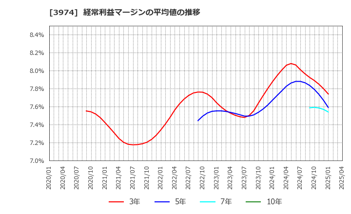 3974 ＳＣＡＴ(株): 経常利益マージンの平均値の推移