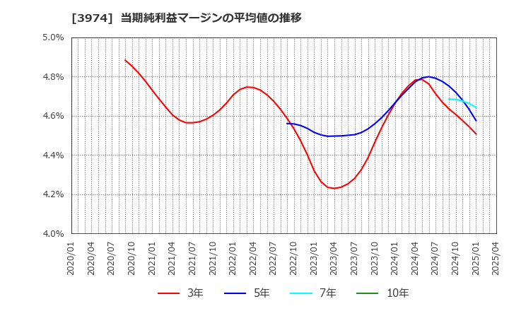 3974 ＳＣＡＴ(株): 当期純利益マージンの平均値の推移