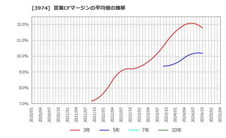 3974 ＳＣＡＴ(株): 営業CFマージンの平均値の推移