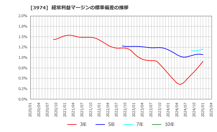 3974 ＳＣＡＴ(株): 経常利益マージンの標準偏差の推移