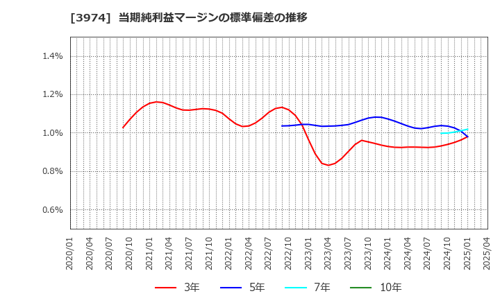 3974 ＳＣＡＴ(株): 当期純利益マージンの標準偏差の推移