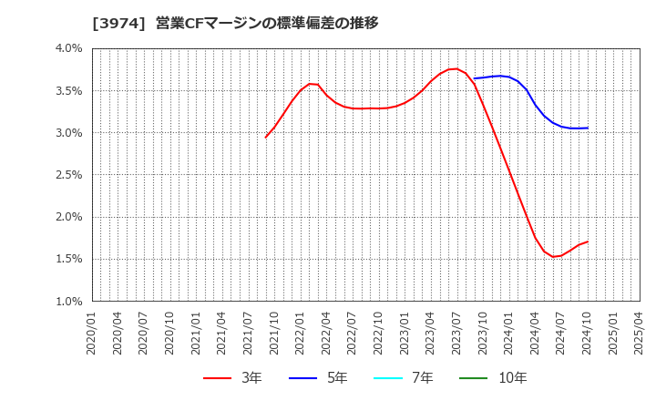 3974 ＳＣＡＴ(株): 営業CFマージンの標準偏差の推移