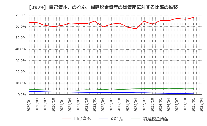 3974 ＳＣＡＴ(株): 自己資本、のれん、繰延税金資産の総資産に対する比率の推移