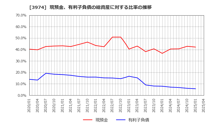 3974 ＳＣＡＴ(株): 現預金、有利子負債の総資産に対する比率の推移