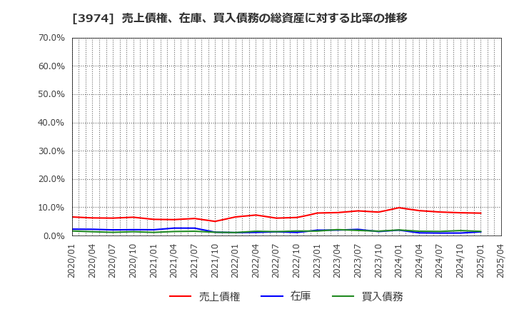 3974 ＳＣＡＴ(株): 売上債権、在庫、買入債務の総資産に対する比率の推移