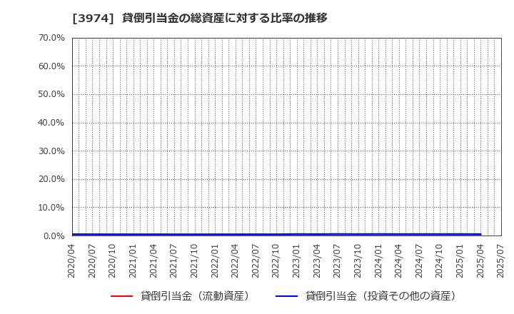 3974 ＳＣＡＴ(株): 貸倒引当金の総資産に対する比率の推移