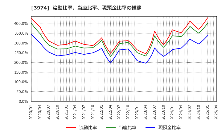 3974 ＳＣＡＴ(株): 流動比率、当座比率、現預金比率の推移