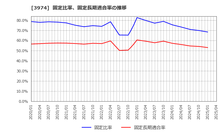 3974 ＳＣＡＴ(株): 固定比率、固定長期適合率の推移