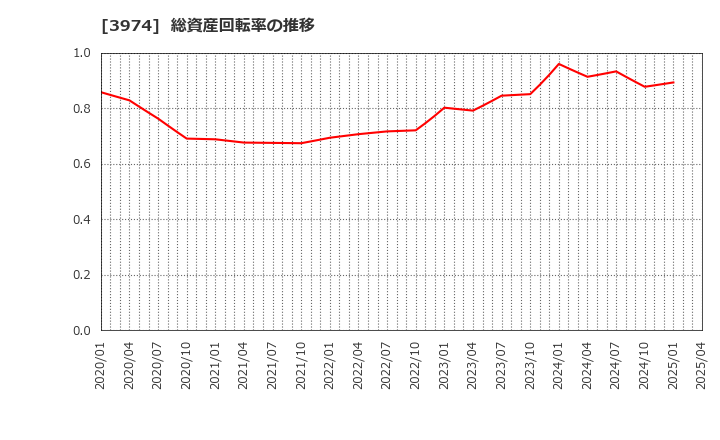 3974 ＳＣＡＴ(株): 総資産回転率の推移