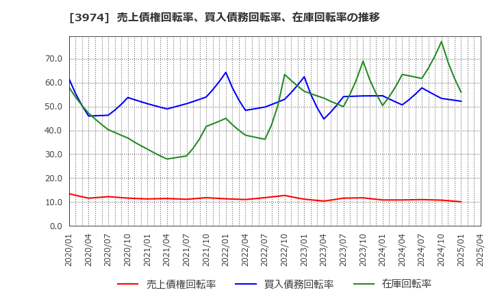 3974 ＳＣＡＴ(株): 売上債権回転率、買入債務回転率、在庫回転率の推移